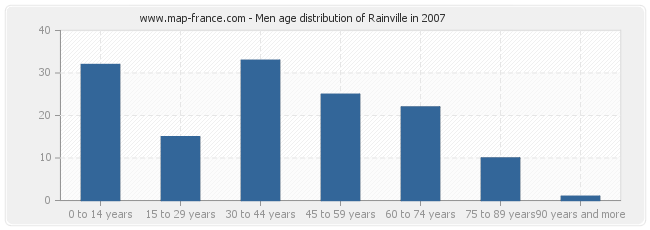 Men age distribution of Rainville in 2007