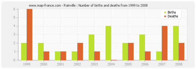 Rainville : Number of births and deaths from 1999 to 2008