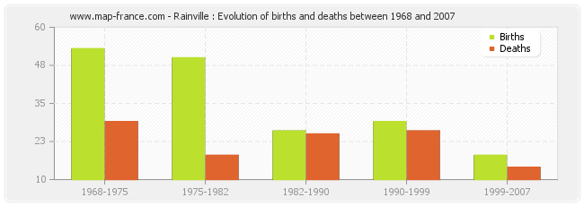 Rainville : Evolution of births and deaths between 1968 and 2007