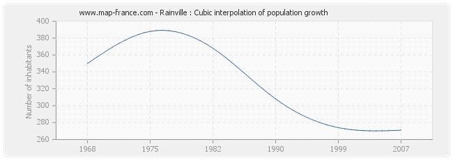 Rainville : Cubic interpolation of population growth