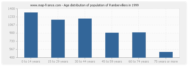 Age distribution of population of Rambervillers in 1999