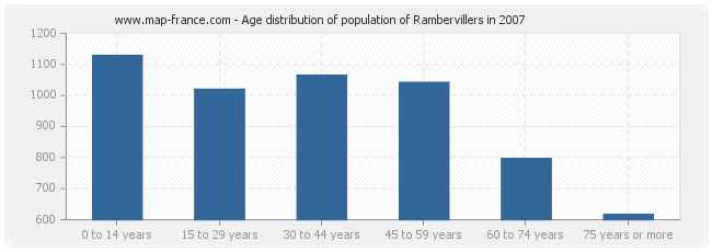 Age distribution of population of Rambervillers in 2007