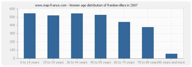 Women age distribution of Rambervillers in 2007