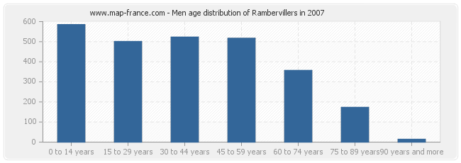 Men age distribution of Rambervillers in 2007