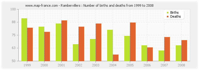 Rambervillers : Number of births and deaths from 1999 to 2008