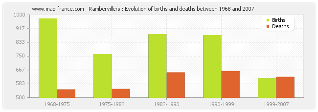 Rambervillers : Evolution of births and deaths between 1968 and 2007