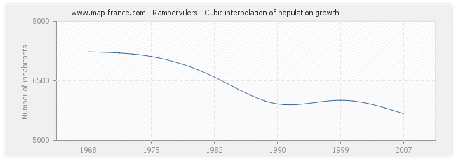 Rambervillers : Cubic interpolation of population growth