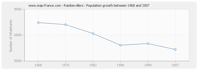 Population Rambervillers