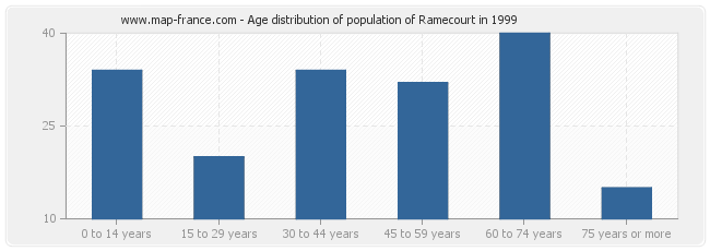 Age distribution of population of Ramecourt in 1999