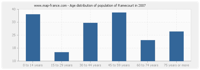 Age distribution of population of Ramecourt in 2007
