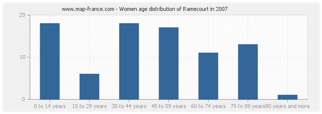 Women age distribution of Ramecourt in 2007