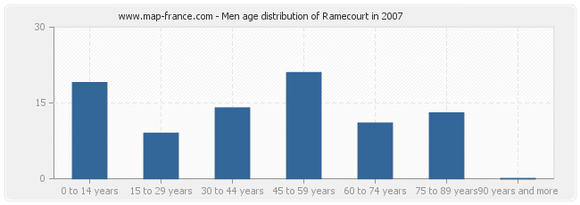 Men age distribution of Ramecourt in 2007