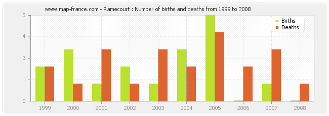 Ramecourt : Number of births and deaths from 1999 to 2008
