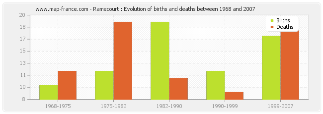 Ramecourt : Evolution of births and deaths between 1968 and 2007