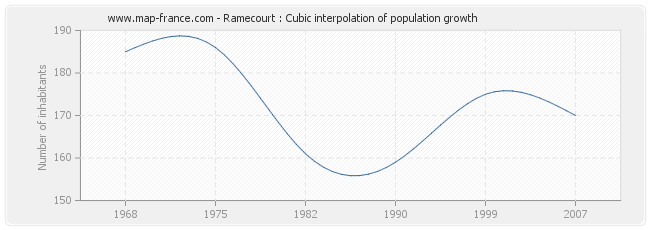 Ramecourt : Cubic interpolation of population growth