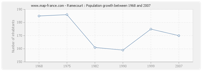 Population Ramecourt