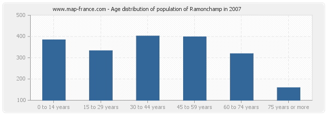Age distribution of population of Ramonchamp in 2007