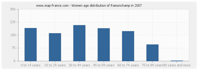 Women age distribution of Ramonchamp in 2007