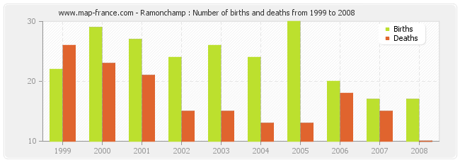 Ramonchamp : Number of births and deaths from 1999 to 2008