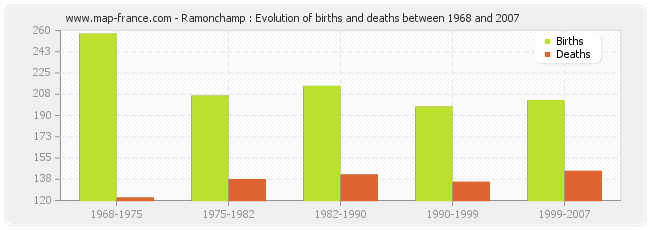 Ramonchamp : Evolution of births and deaths between 1968 and 2007