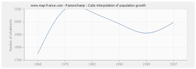 Ramonchamp : Cubic interpolation of population growth