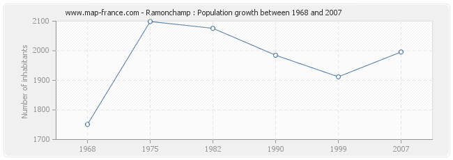 Population Ramonchamp