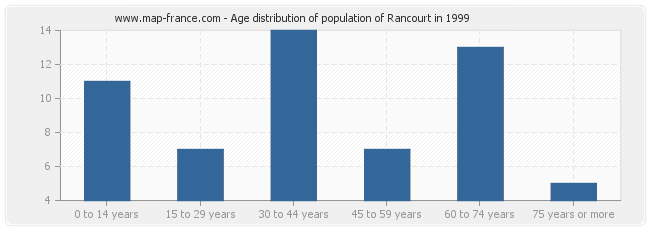 Age distribution of population of Rancourt in 1999