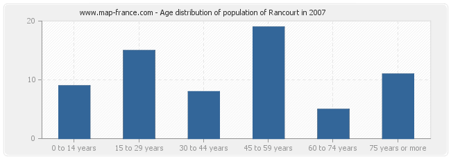 Age distribution of population of Rancourt in 2007