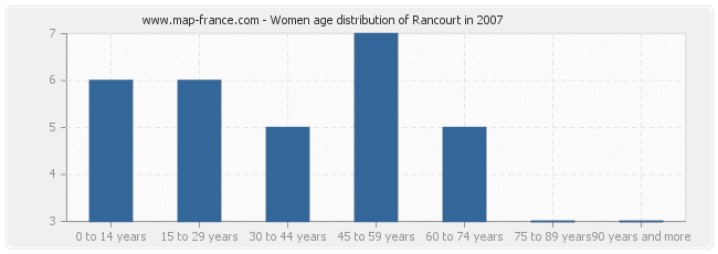 Women age distribution of Rancourt in 2007