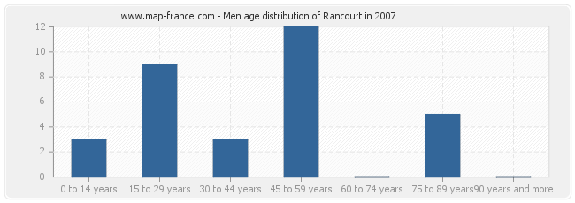 Men age distribution of Rancourt in 2007