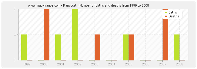 Rancourt : Number of births and deaths from 1999 to 2008