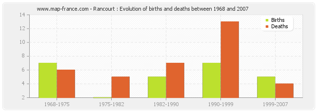 Rancourt : Evolution of births and deaths between 1968 and 2007