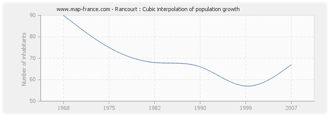 Rancourt : Cubic interpolation of population growth