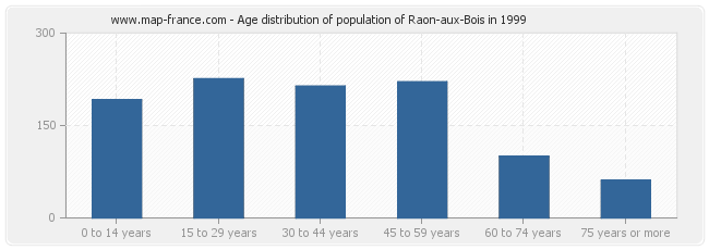 Age distribution of population of Raon-aux-Bois in 1999