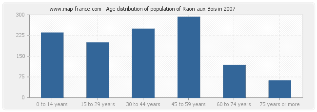 Age distribution of population of Raon-aux-Bois in 2007