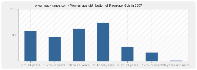 Women age distribution of Raon-aux-Bois in 2007