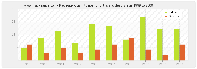 Raon-aux-Bois : Number of births and deaths from 1999 to 2008