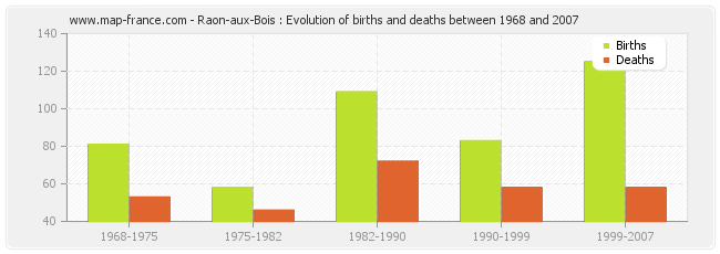 Raon-aux-Bois : Evolution of births and deaths between 1968 and 2007