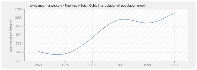 Raon-aux-Bois : Cubic interpolation of population growth