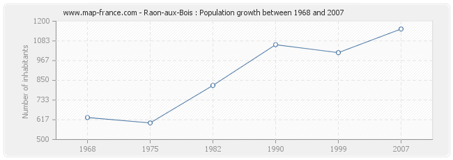 Population Raon-aux-Bois