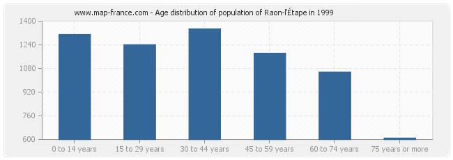 Age distribution of population of Raon-l'Étape in 1999