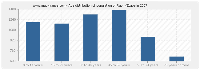 Age distribution of population of Raon-l'Étape in 2007