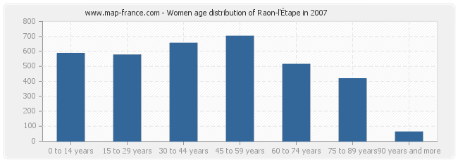 Women age distribution of Raon-l'Étape in 2007