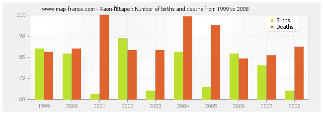 Raon-l'Étape : Number of births and deaths from 1999 to 2008