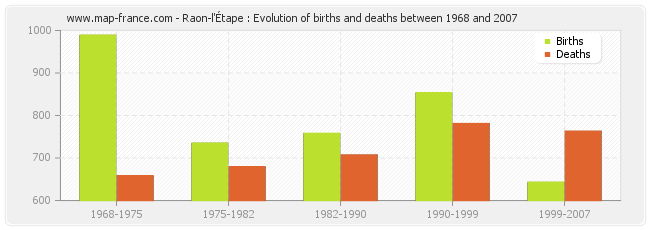 Raon-l'Étape : Evolution of births and deaths between 1968 and 2007