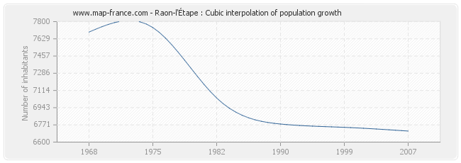 Raon-l'Étape : Cubic interpolation of population growth