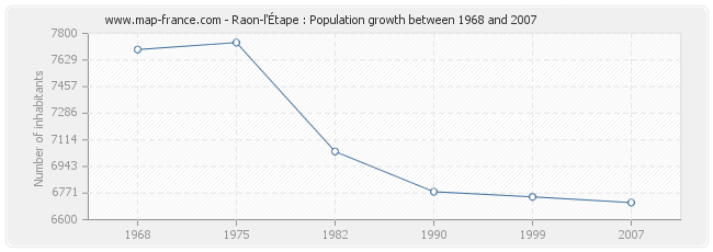 Population Raon-l'Étape