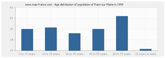 Age distribution of population of Raon-sur-Plaine in 1999