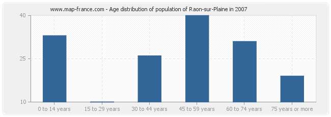 Age distribution of population of Raon-sur-Plaine in 2007