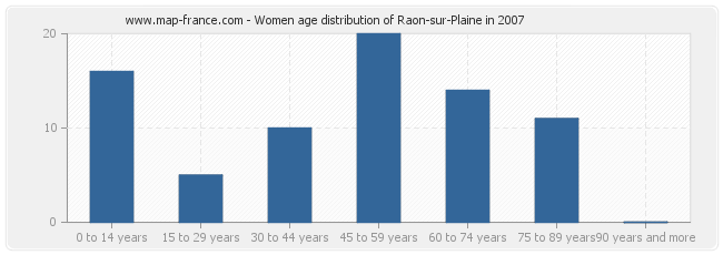 Women age distribution of Raon-sur-Plaine in 2007